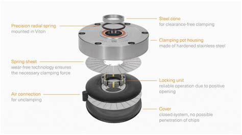 Zero Point Clamping System Zeroclamp®