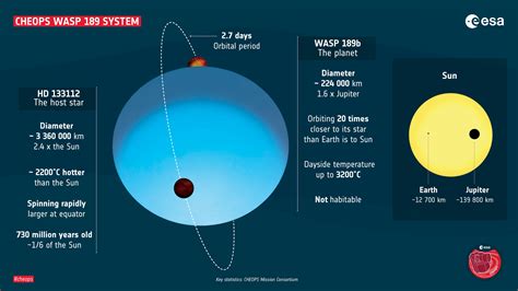 CHEOPS Observes One of Hottest Exoplanets Known to Date: WASP-189b | Astronomy | Sci-News.com