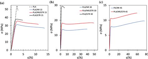 Stressstrain Curves Of Neat Pla Planr Planrgtr Blends For Various