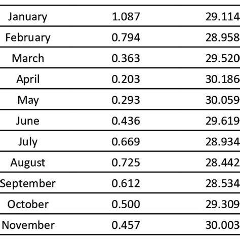 Monthly Average Of Chlorophyll A Concentration And Sea Surface Temperature Download Scientific