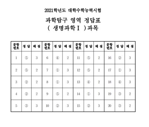 2021학년도 수능 생명과학Ⅰ 정답 이투데이