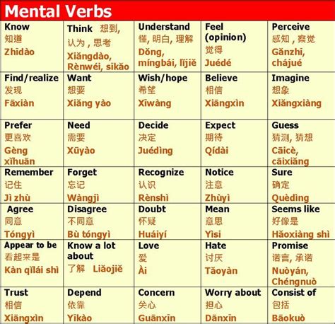 Chinese Vocab Mental Verbs Mandarin Chinese Learning Chinese