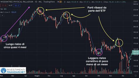 Etf Palladio Migliori Come Iniziare Ad Investire