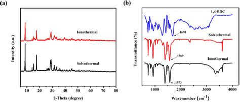 A Powder X Ray Diffraction Of Cu BDC MOFs B Overlay FT IR Spectrum Of