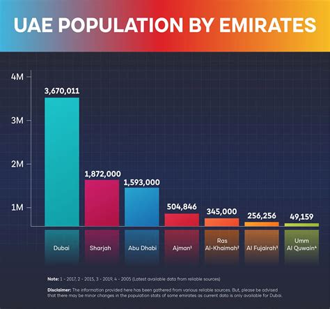 United Arab Emirates Uae Population Statistics 2024 Gmi