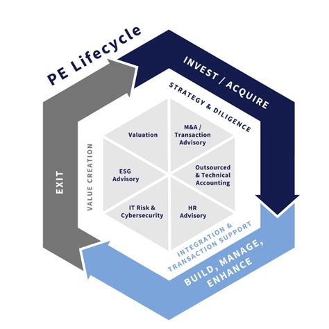 Lifecycle Of A Private Equity Investment