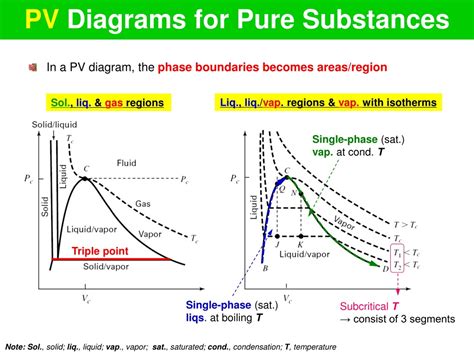 Pv Diagram For Pure Substance