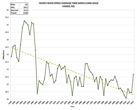 North Dakota Yearly Wind Speed Average