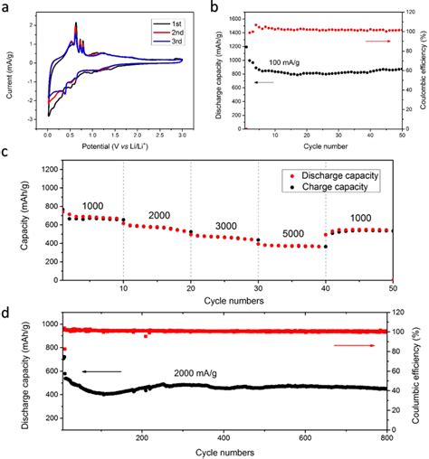 Electrochemical Performance Of Sce Electrodes In Libs A Cyclic