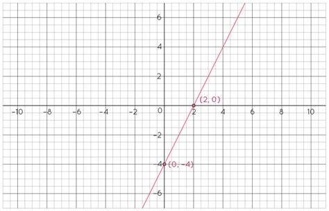 Which graph represents the function y = 2x - 4?