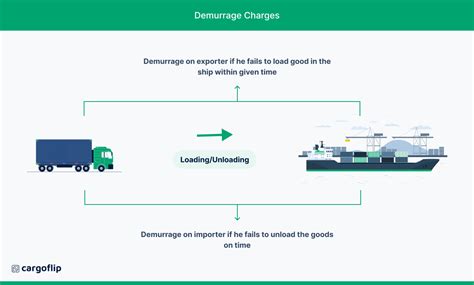 How to Avoid Demurrage Charges