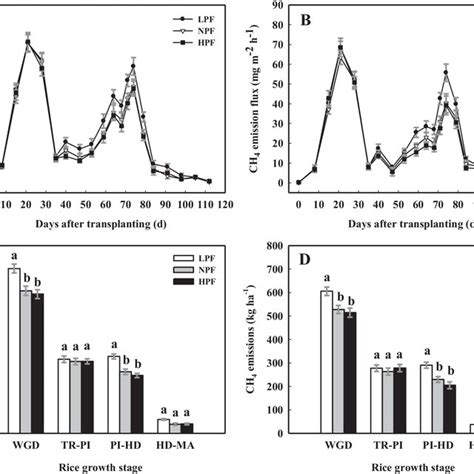 Seasonal Changes In Ch Flux And Cumulative Ch Emissions In Paddy