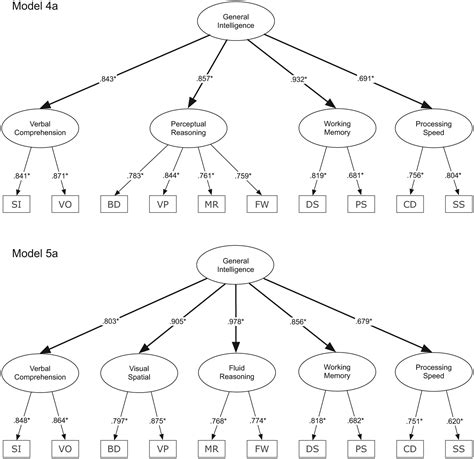 Construct Validity Of The German Wechsler Intelligence 59 OFF