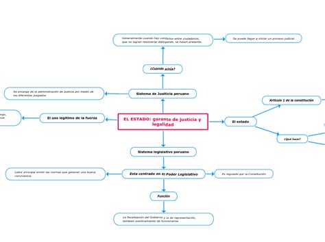 EL ESTADO Garante De Justicia Y Legalidad Mind Map