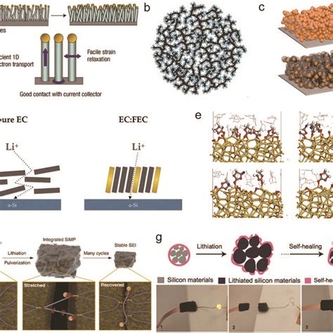 Li Ion Battery Anodes Li Ion Insertion Conversion And Alloying