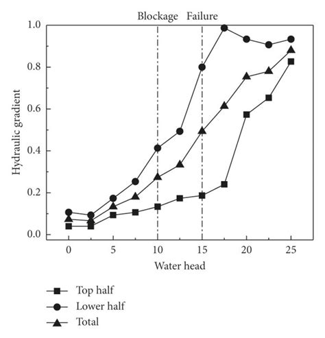 Variation Of Hydraulic Gradient And Hydraulic Conductivity With Water