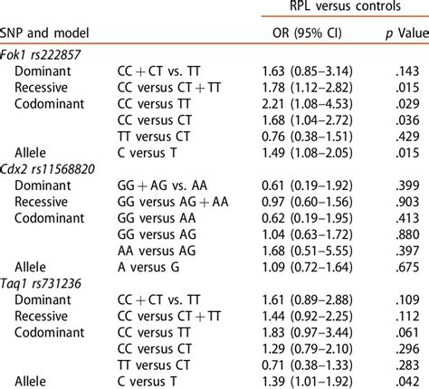 Odds Ratios Ors And 95 Confidence Intervals Cis For The Risk Of