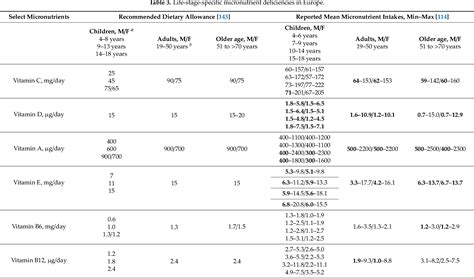 Table 3 From A Review Of Micronutrients And The Immune System Working In Harmony To Reduce The