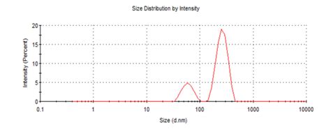 Particle Size Analysis By Malvern Zetasizer Nano Zs Series Download