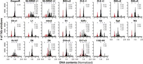 Cell Line Ploidy By DNA Seq Histograms Of Normalized DNA Read Density