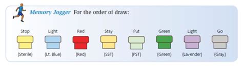 Order Of Draw Diagram Quizlet