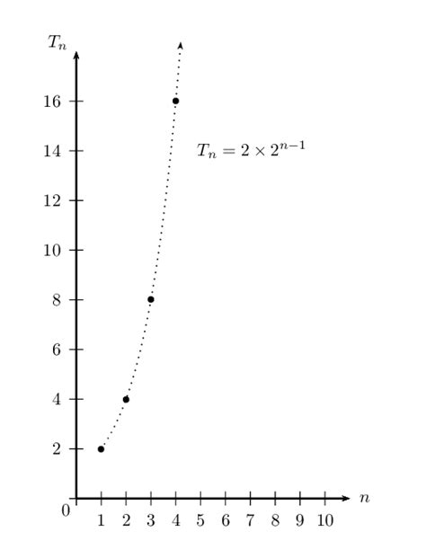 Geometric Sequence Graph