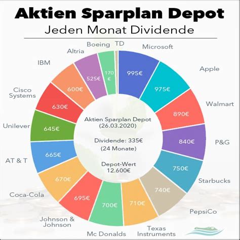 Aktien Sparplan Sparplan Aktien Tipps Tipps Zum Geld Sparen