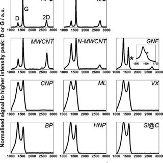 Raman Spectra Of All 11 Carbon Samples Investigated Confirming The