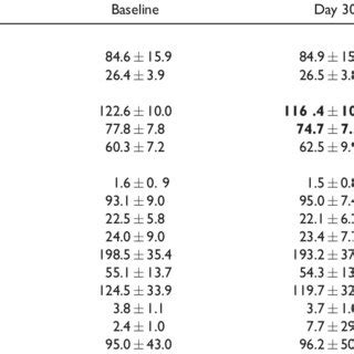 Anthropometric Measurements Vital Signs And Blood Chemistry At