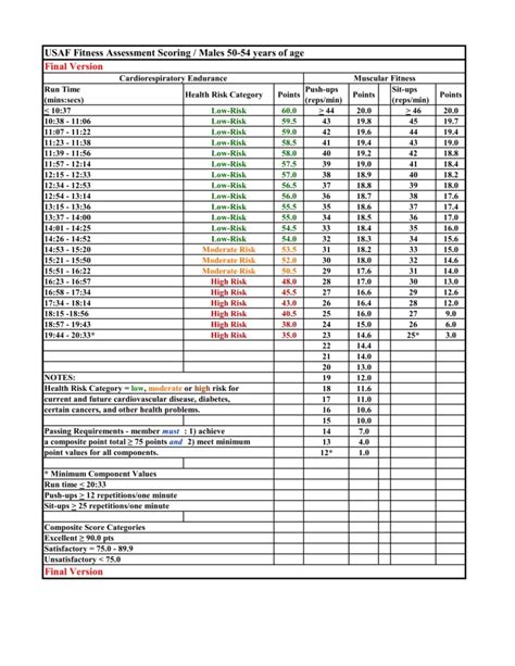 New Air Force PT Test Standards Scoring Chart 2023 & 2024 | USAF Scores