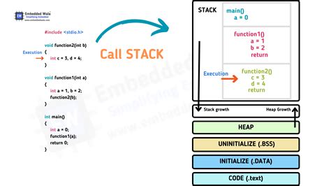 Understanding Buffer Overflow And Stack Smashing Embedded Wala