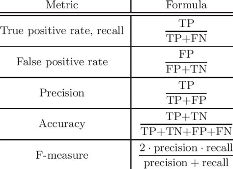 Evaluation Metrics Definition Deepai