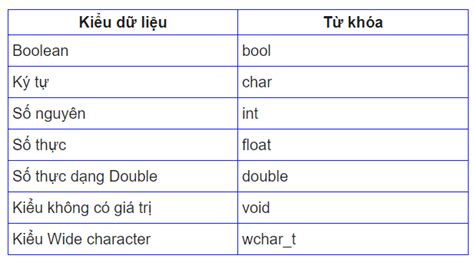 Lập trình C cơ bản Bài 3 Kiểu dữ liệu hằng và biến Câu lệnh nhập