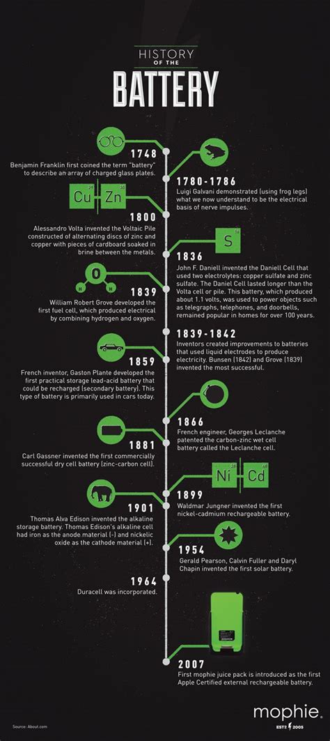 History Of The Battery Poster Infographic History Infographic