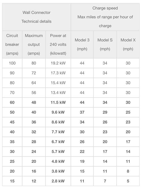 Ideal Amps For Charging Long Range Model 3 At Home Tesla Motors Club