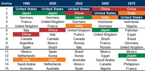 Ranked The Top Economies In The World 1980‒2075 Expat Indo Forum