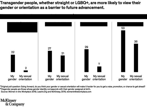 How The Lgbtq Community Fares In The Workplace Mckinsey