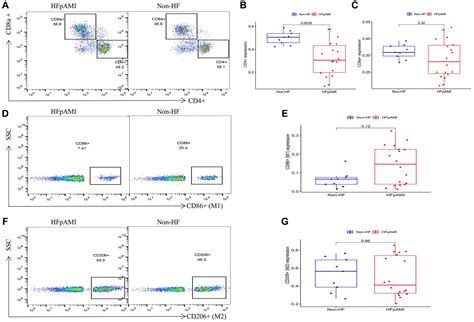 Identification Of Peripheral Monocyte Associated Genes As Predictive