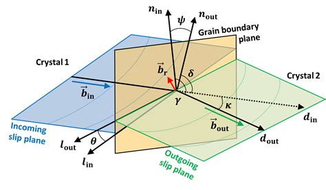 Strain Transfer Across Grain Boundaries Slip Transfer Analysis