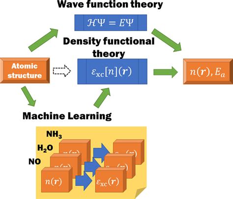 Issp Activityreport Density Functional Theory With Machine