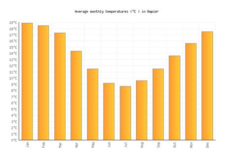 Napier Weather averages & monthly Temperatures | New Zealand | Weather-2-Visit