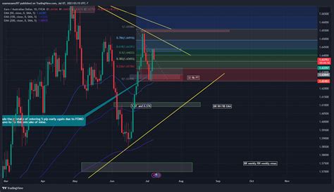 Fx Euraud Chart Image By Osamasaeed Tradingview