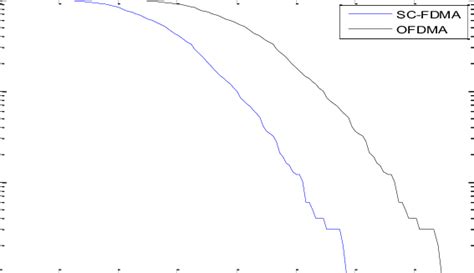 Papr Comparison For 16 Qam Scheme Download Scientific Diagram