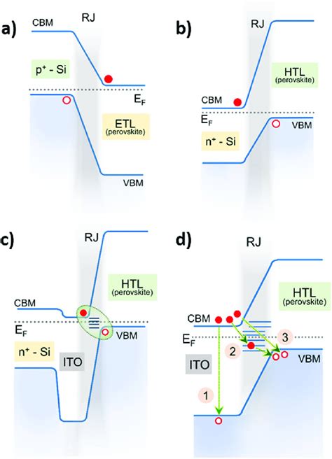 Band Diagrams Of The Rj In Siliconperovskite Tandems A And B