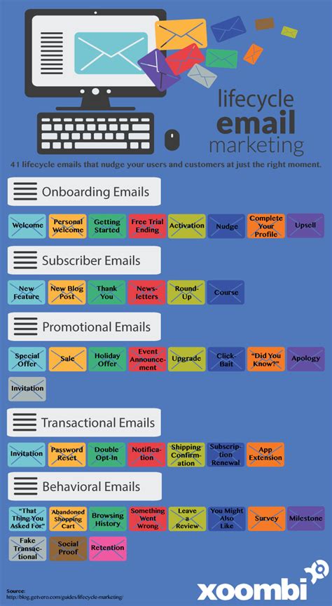 Lifecycle Emails To Boost Your Email Marketing Campaigns