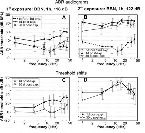 Figure From Comparison Of Noise Induced Changes Of Auditory Brainstem