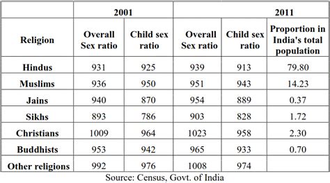 🏆 Lowest Sex Ratio In India Census 2011 Sikhs Jains Have The Worst