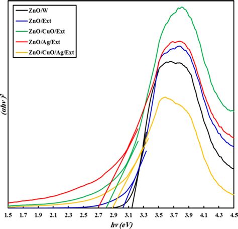 Band Gaps Energy Curves For The ZnO W ZnO Ext ZnO CuO Ext ZnO Ag Ext