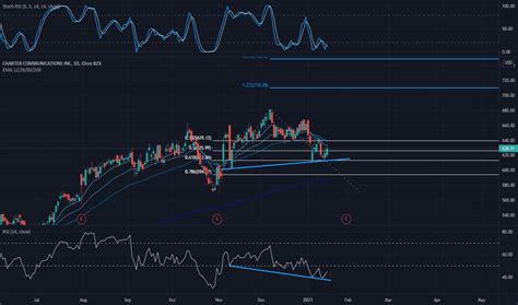 CHTR Stock Price and Chart — NASDAQ:CHTR — TradingView