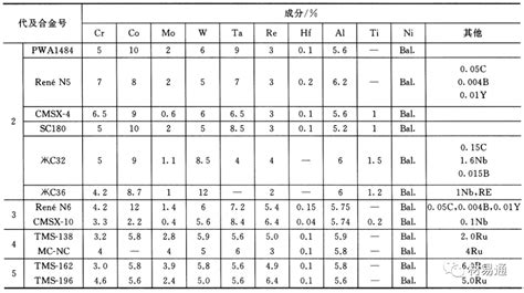 一文了解先进高温合金材料